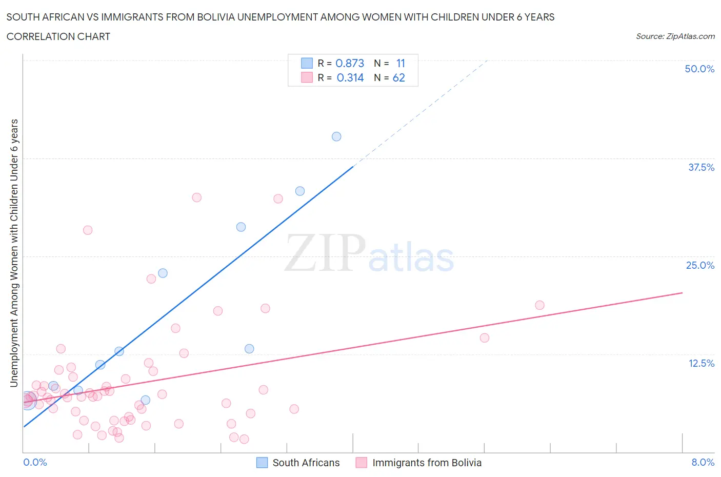 South African vs Immigrants from Bolivia Unemployment Among Women with Children Under 6 years