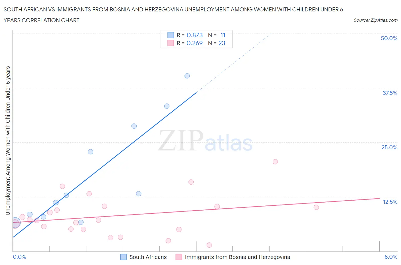 South African vs Immigrants from Bosnia and Herzegovina Unemployment Among Women with Children Under 6 years