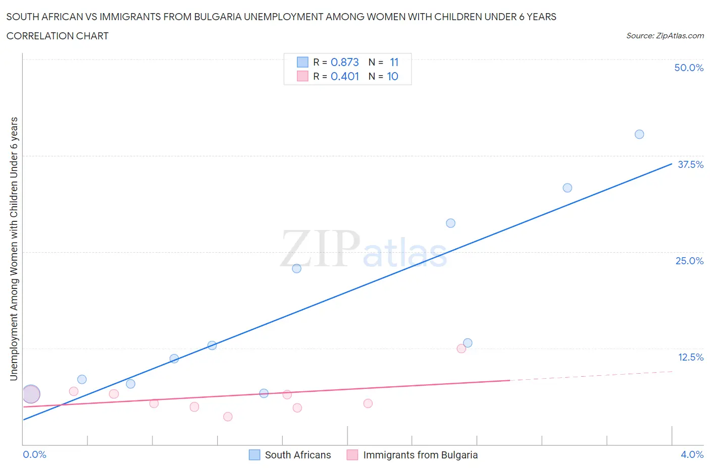 South African vs Immigrants from Bulgaria Unemployment Among Women with Children Under 6 years