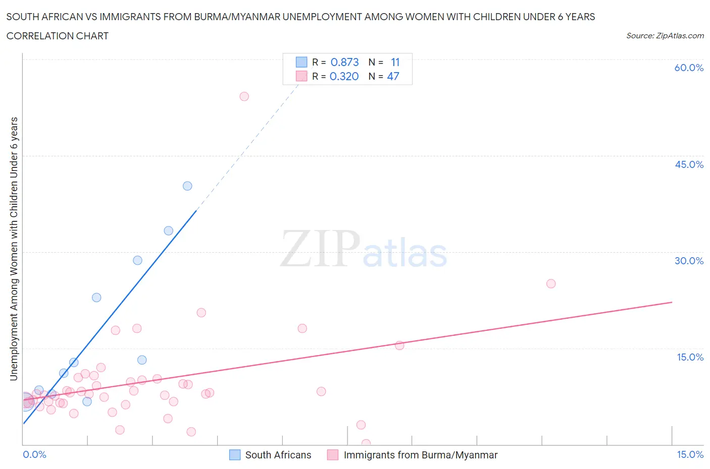 South African vs Immigrants from Burma/Myanmar Unemployment Among Women with Children Under 6 years