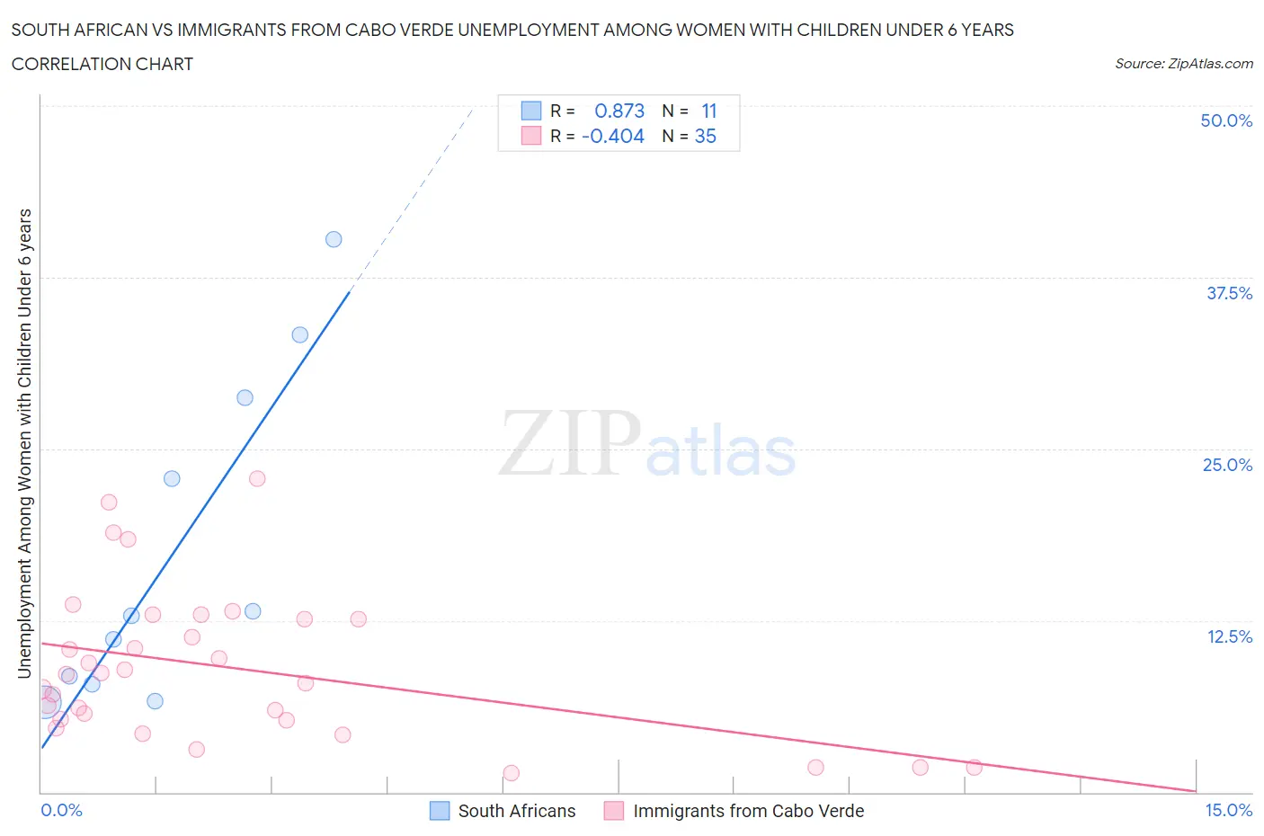 South African vs Immigrants from Cabo Verde Unemployment Among Women with Children Under 6 years