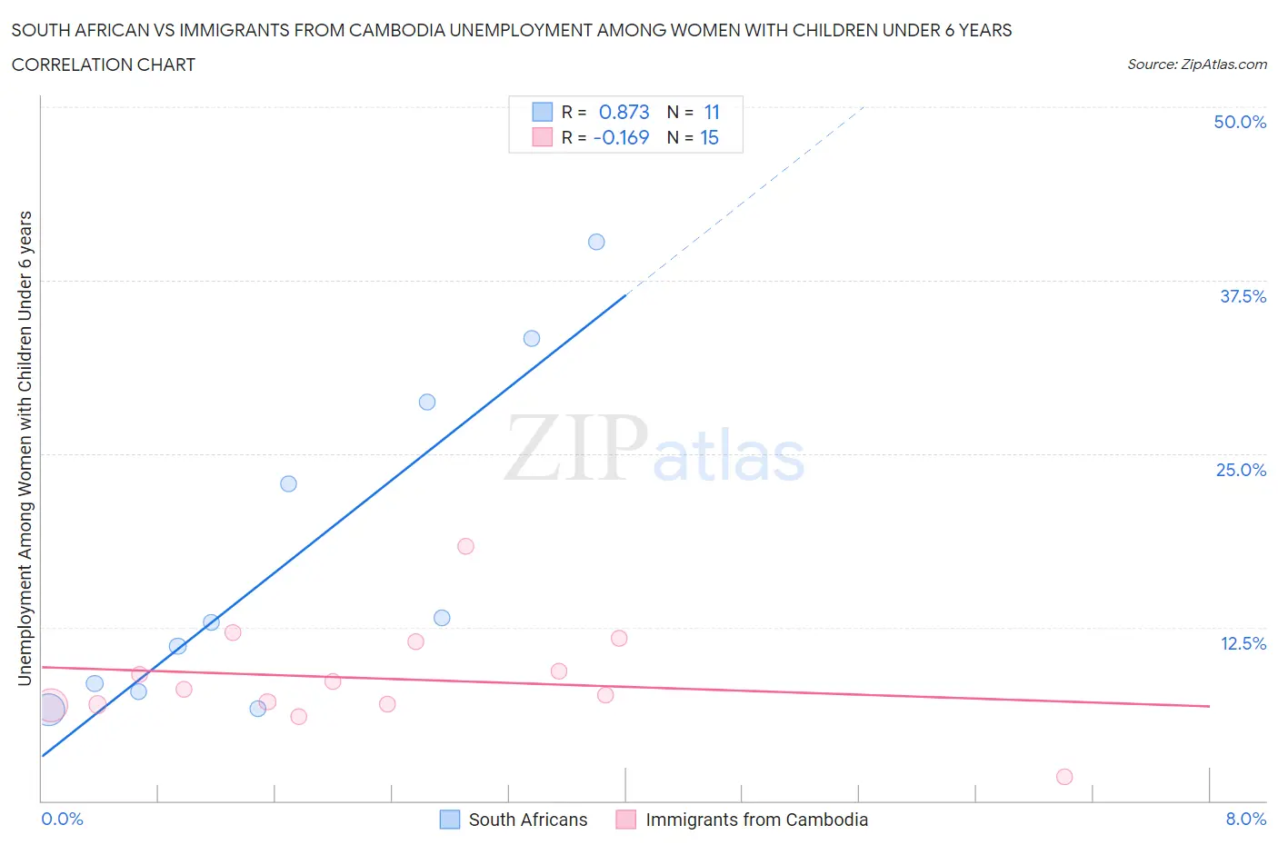 South African vs Immigrants from Cambodia Unemployment Among Women with Children Under 6 years