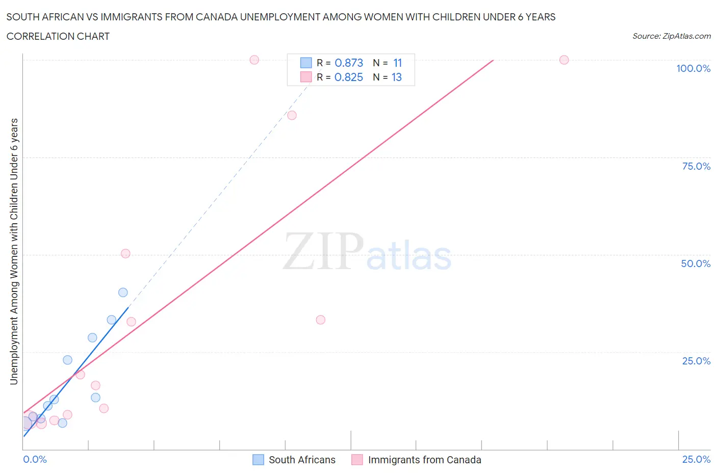 South African vs Immigrants from Canada Unemployment Among Women with Children Under 6 years