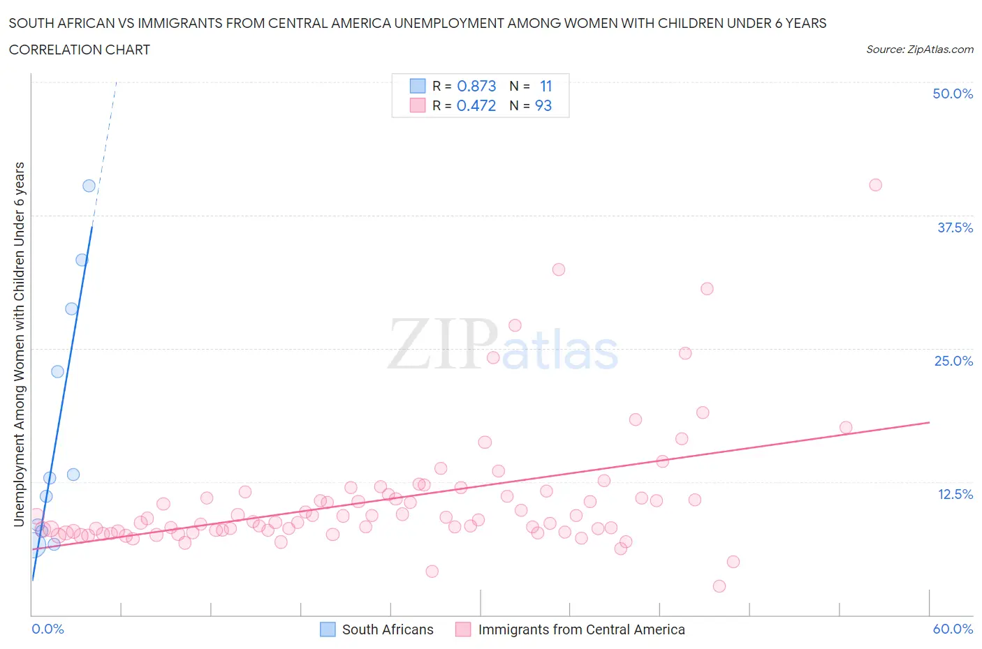 South African vs Immigrants from Central America Unemployment Among Women with Children Under 6 years