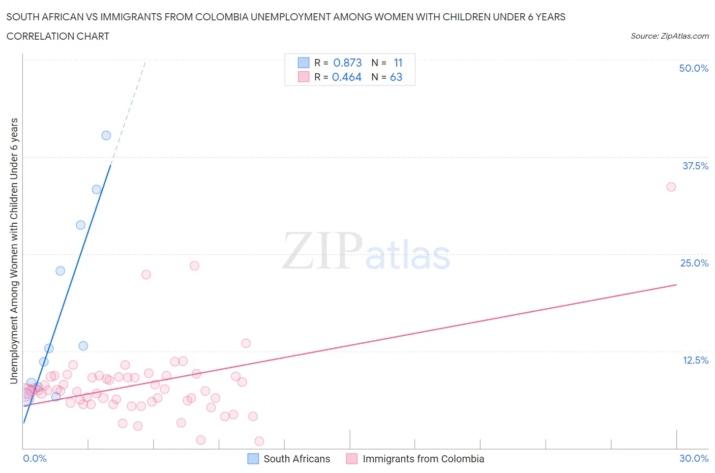 South African vs Immigrants from Colombia Unemployment Among Women with Children Under 6 years