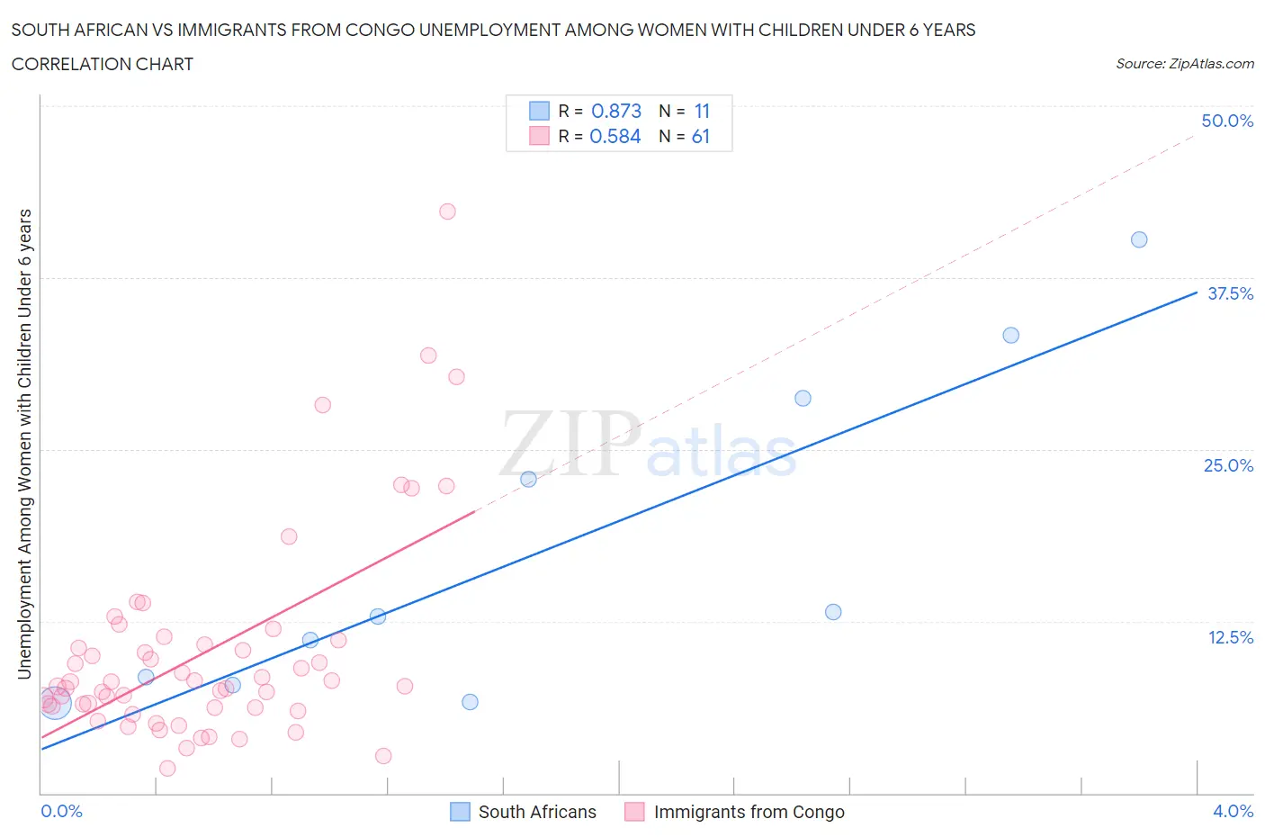 South African vs Immigrants from Congo Unemployment Among Women with Children Under 6 years