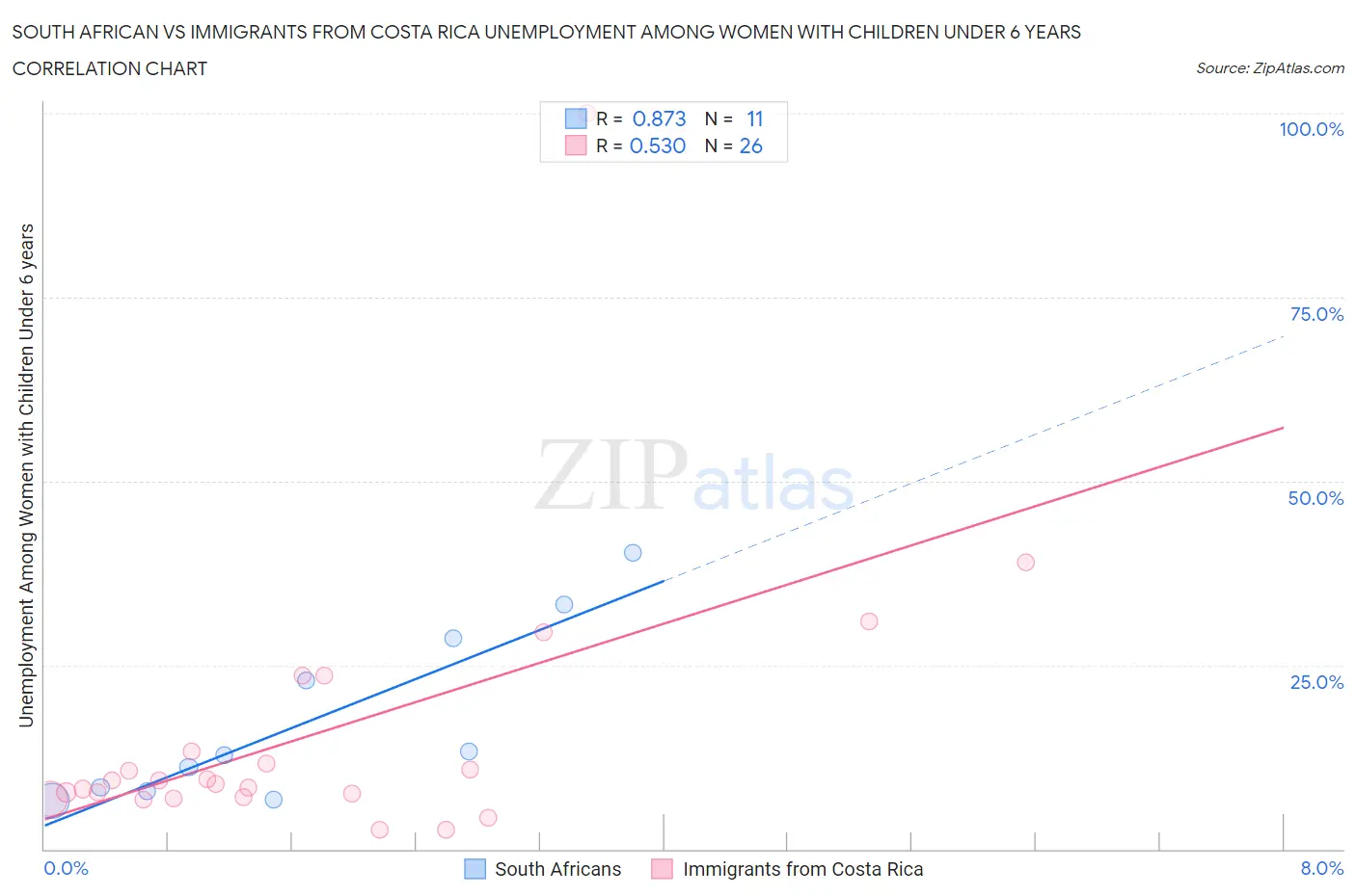 South African vs Immigrants from Costa Rica Unemployment Among Women with Children Under 6 years