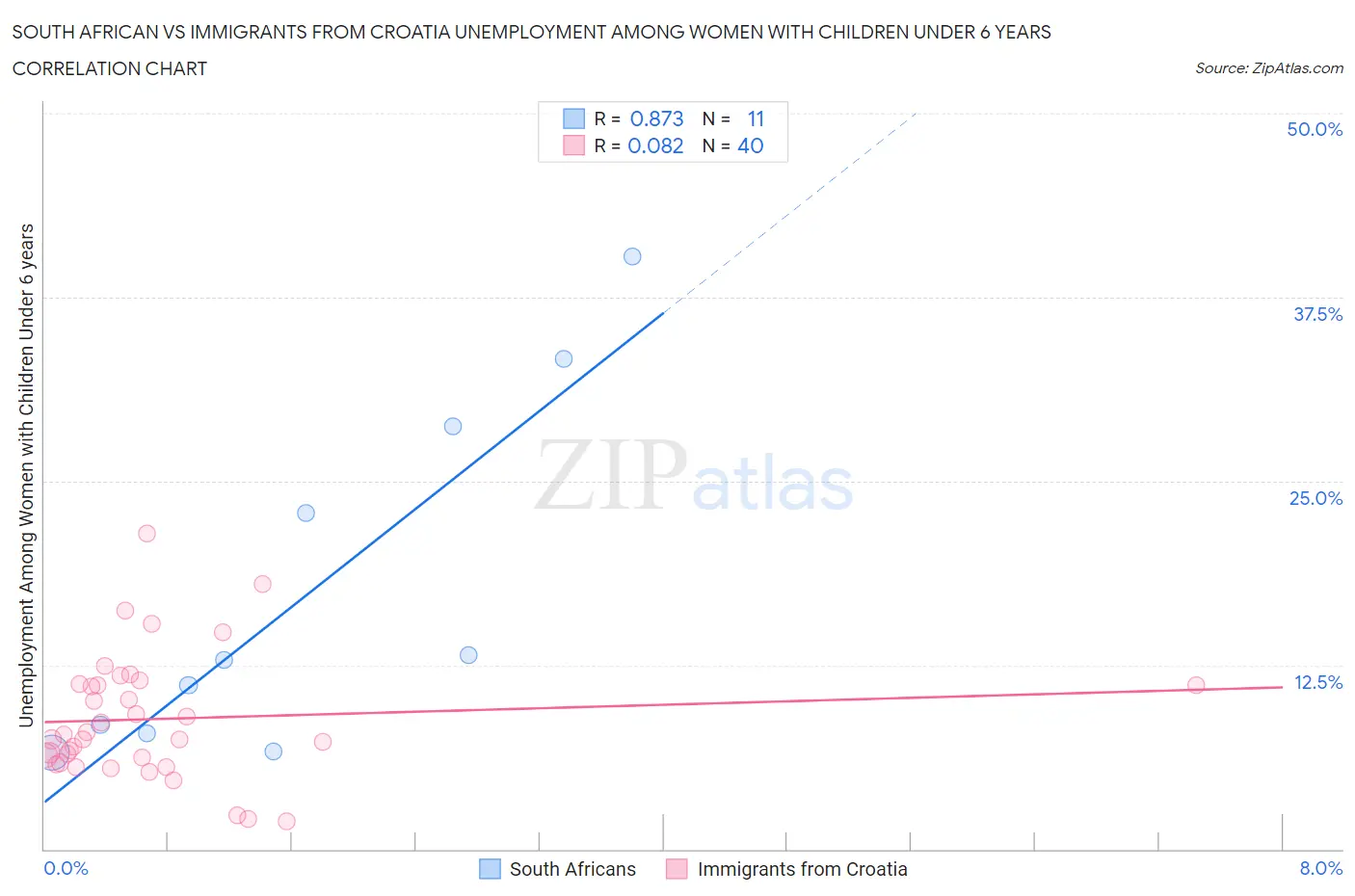 South African vs Immigrants from Croatia Unemployment Among Women with Children Under 6 years