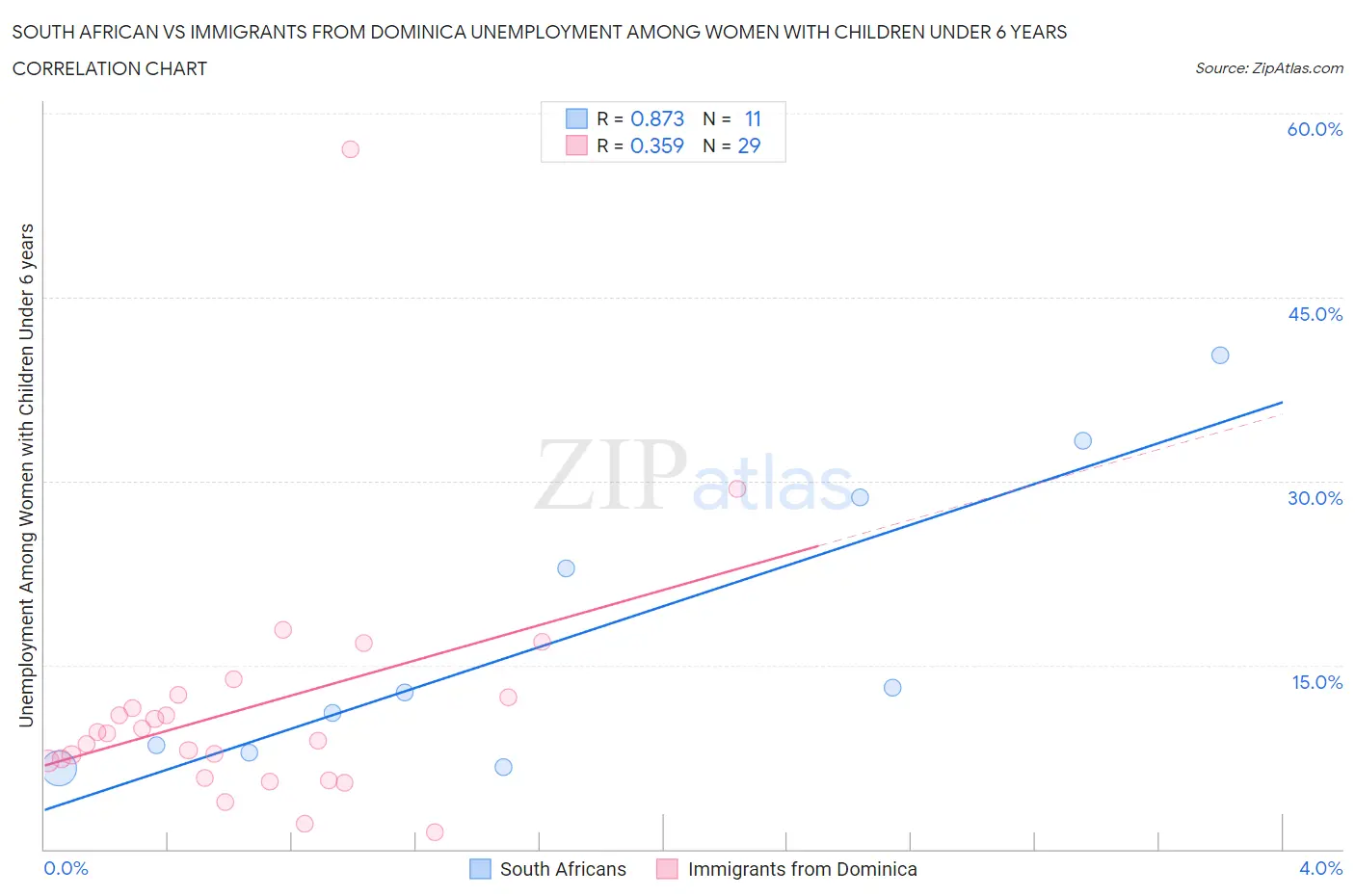 South African vs Immigrants from Dominica Unemployment Among Women with Children Under 6 years