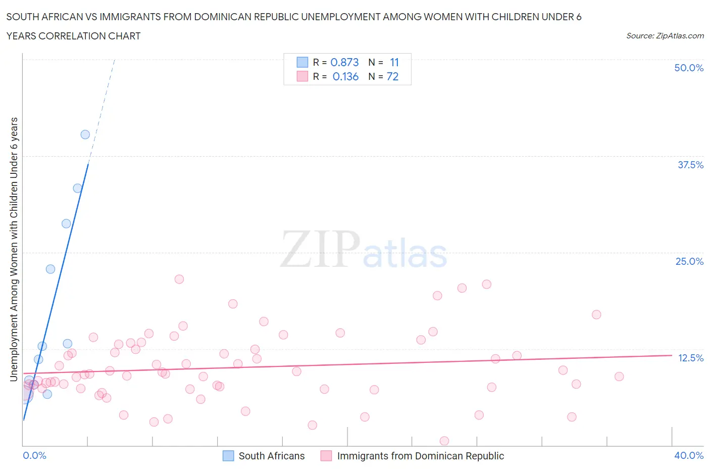 South African vs Immigrants from Dominican Republic Unemployment Among Women with Children Under 6 years