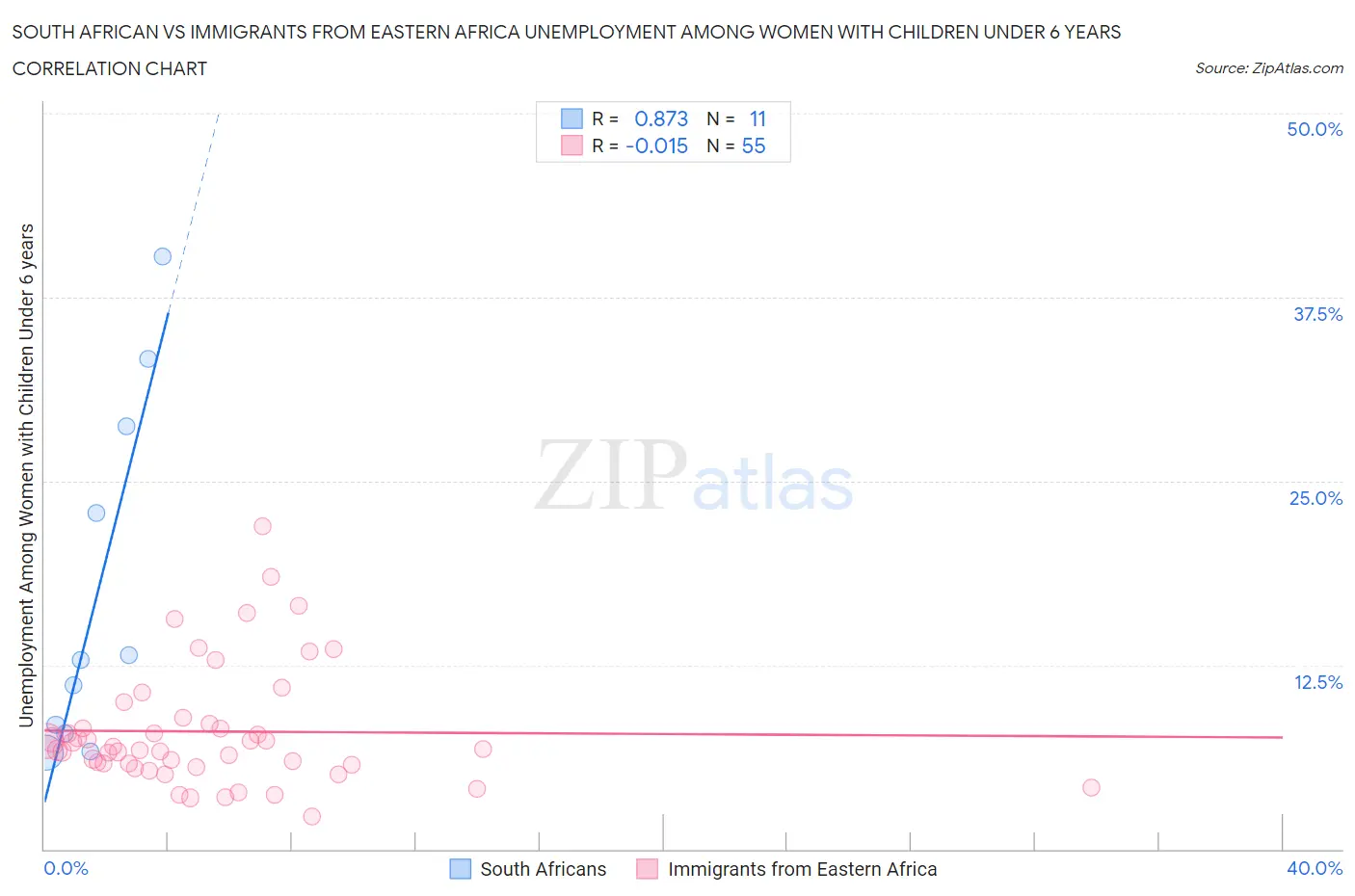 South African vs Immigrants from Eastern Africa Unemployment Among Women with Children Under 6 years