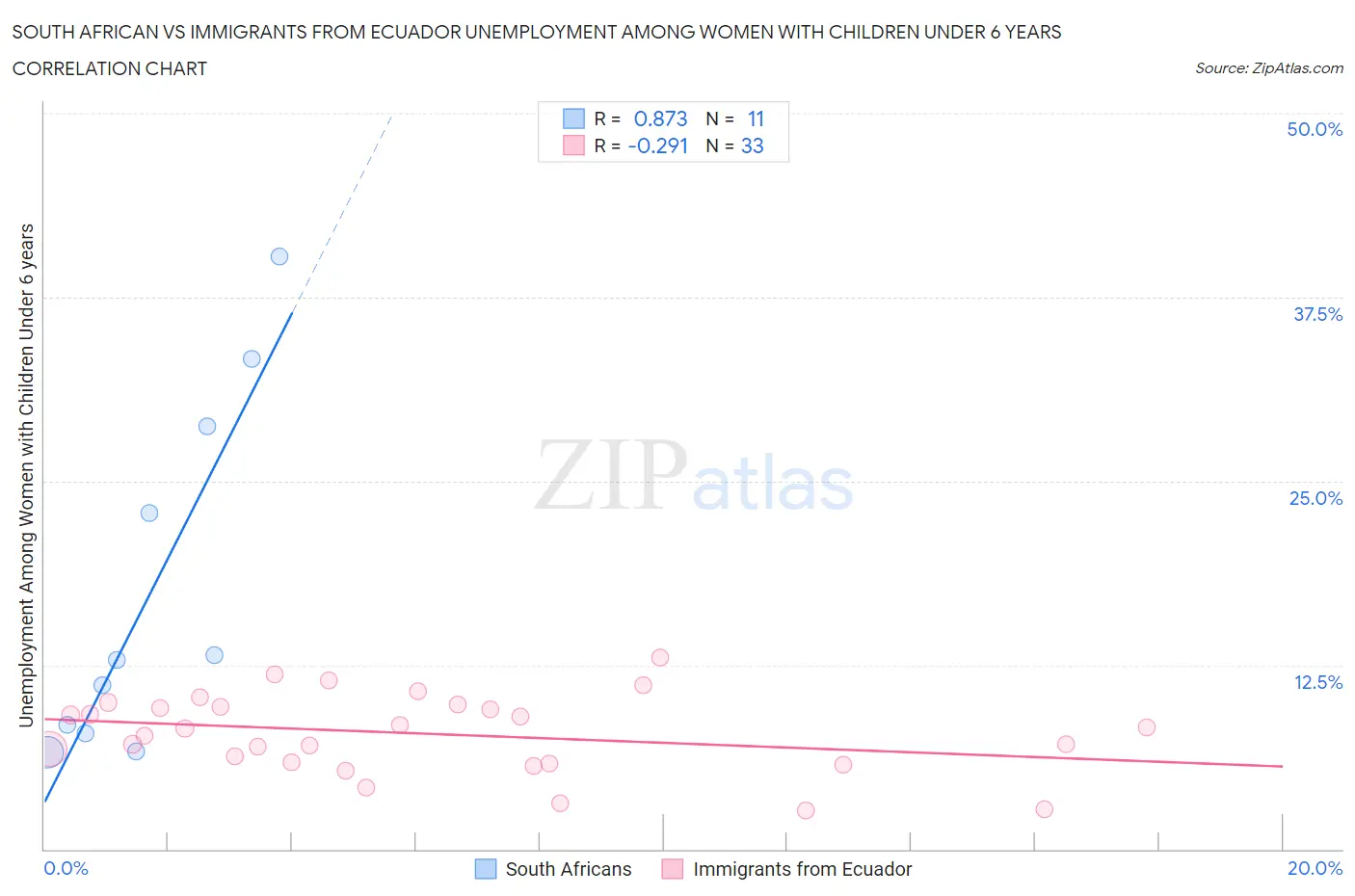 South African vs Immigrants from Ecuador Unemployment Among Women with Children Under 6 years