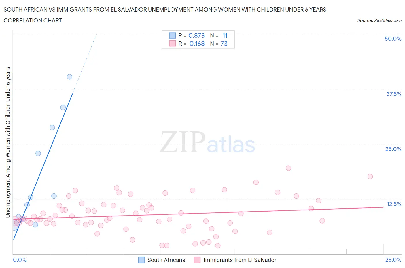 South African vs Immigrants from El Salvador Unemployment Among Women with Children Under 6 years