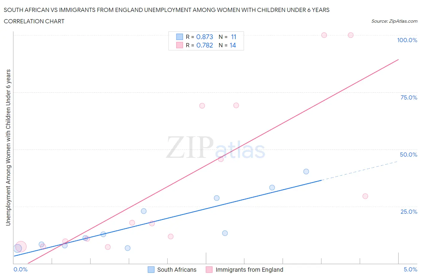 South African vs Immigrants from England Unemployment Among Women with Children Under 6 years