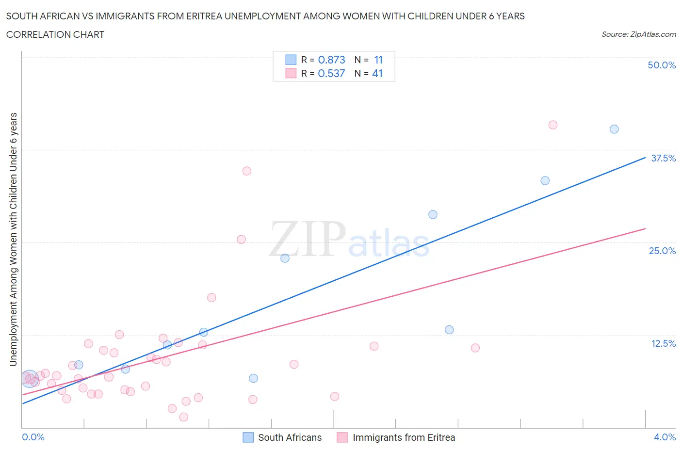 South African vs Immigrants from Eritrea Unemployment Among Women with Children Under 6 years