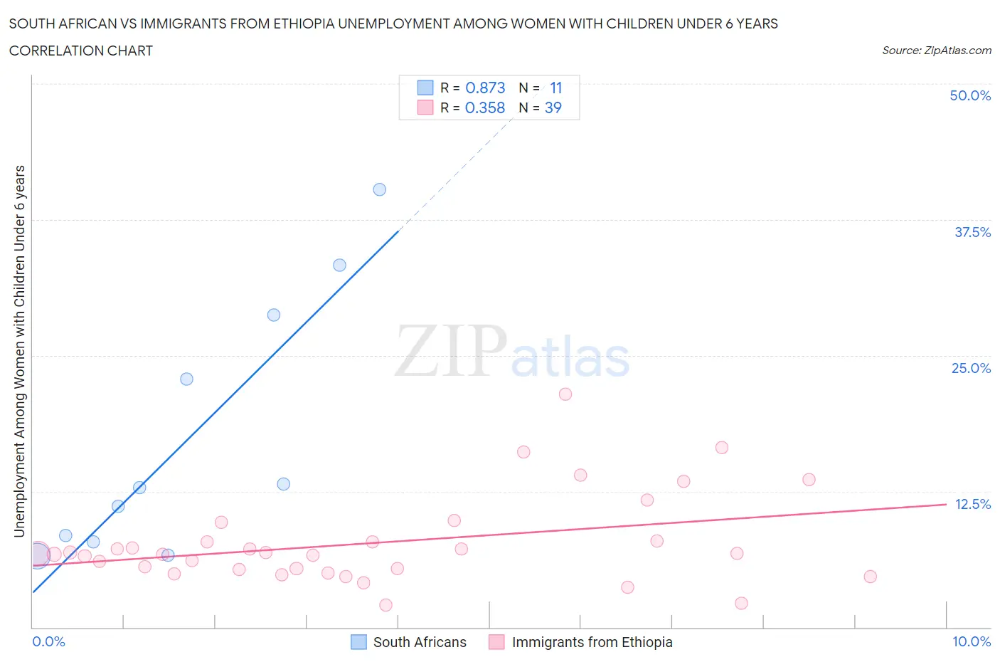 South African vs Immigrants from Ethiopia Unemployment Among Women with Children Under 6 years