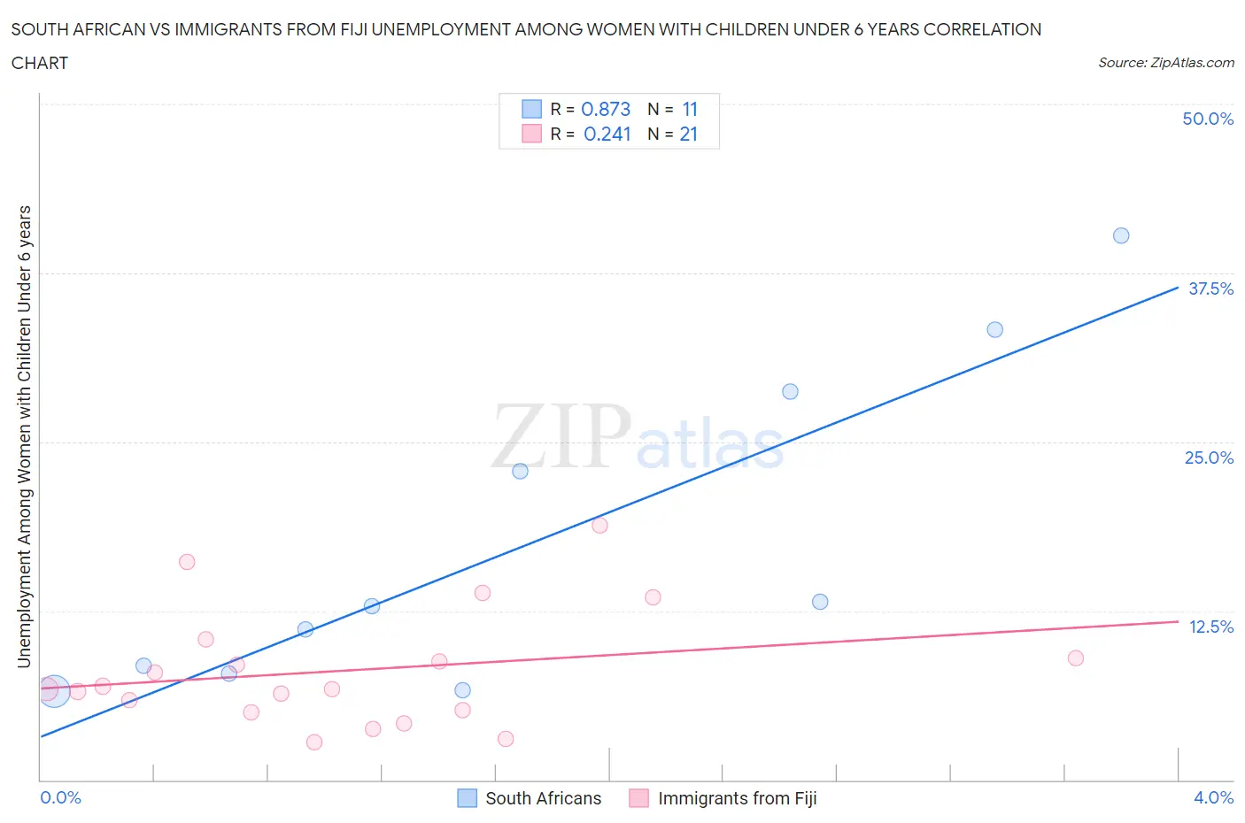 South African vs Immigrants from Fiji Unemployment Among Women with Children Under 6 years