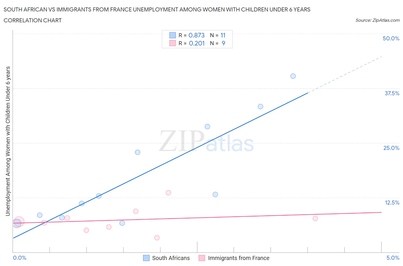 South African vs Immigrants from France Unemployment Among Women with Children Under 6 years
