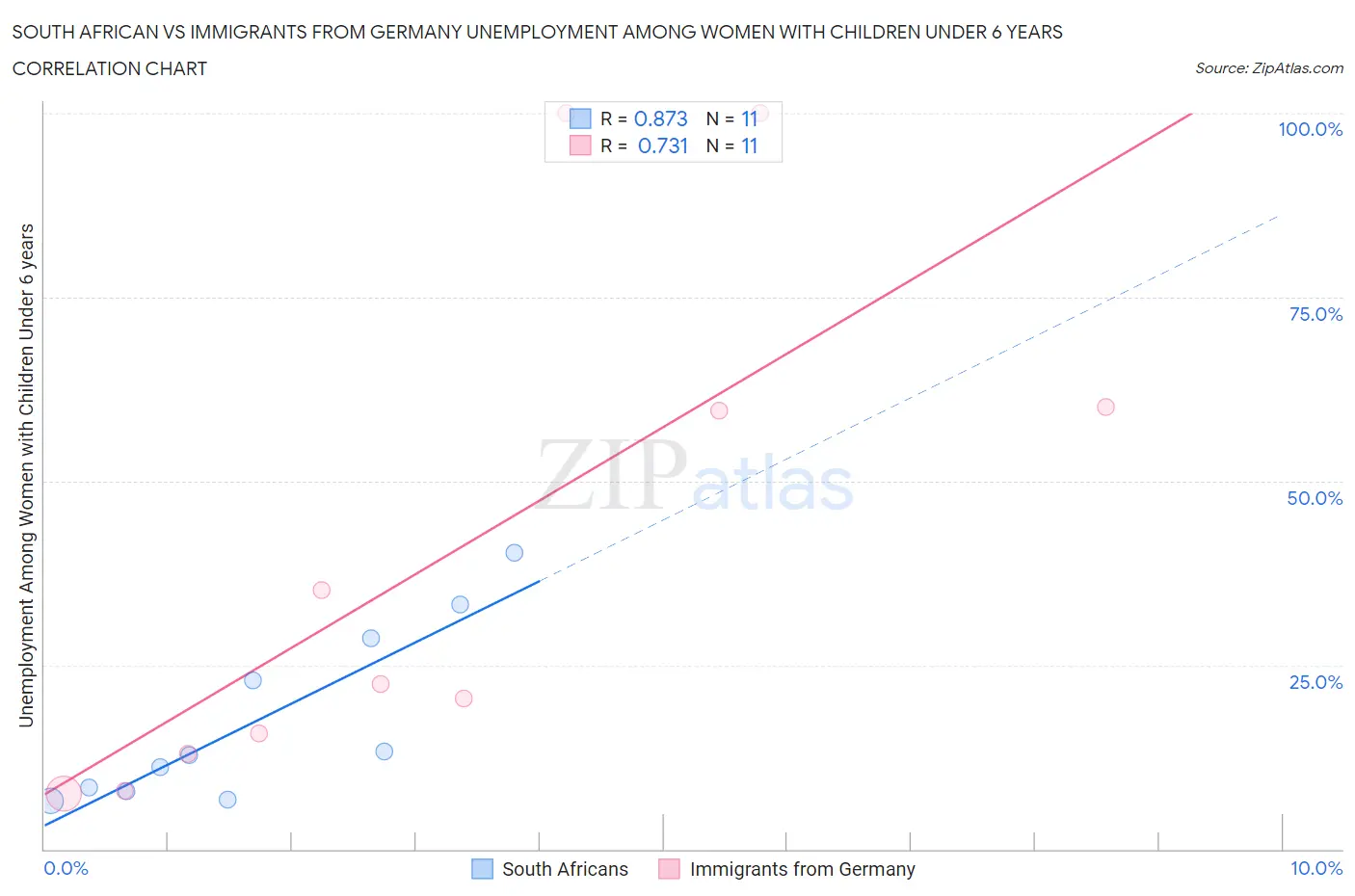 South African vs Immigrants from Germany Unemployment Among Women with Children Under 6 years