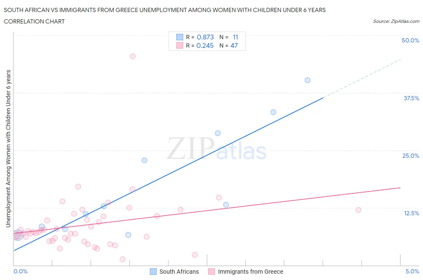 South African vs Immigrants from Greece Unemployment Among Women with Children Under 6 years