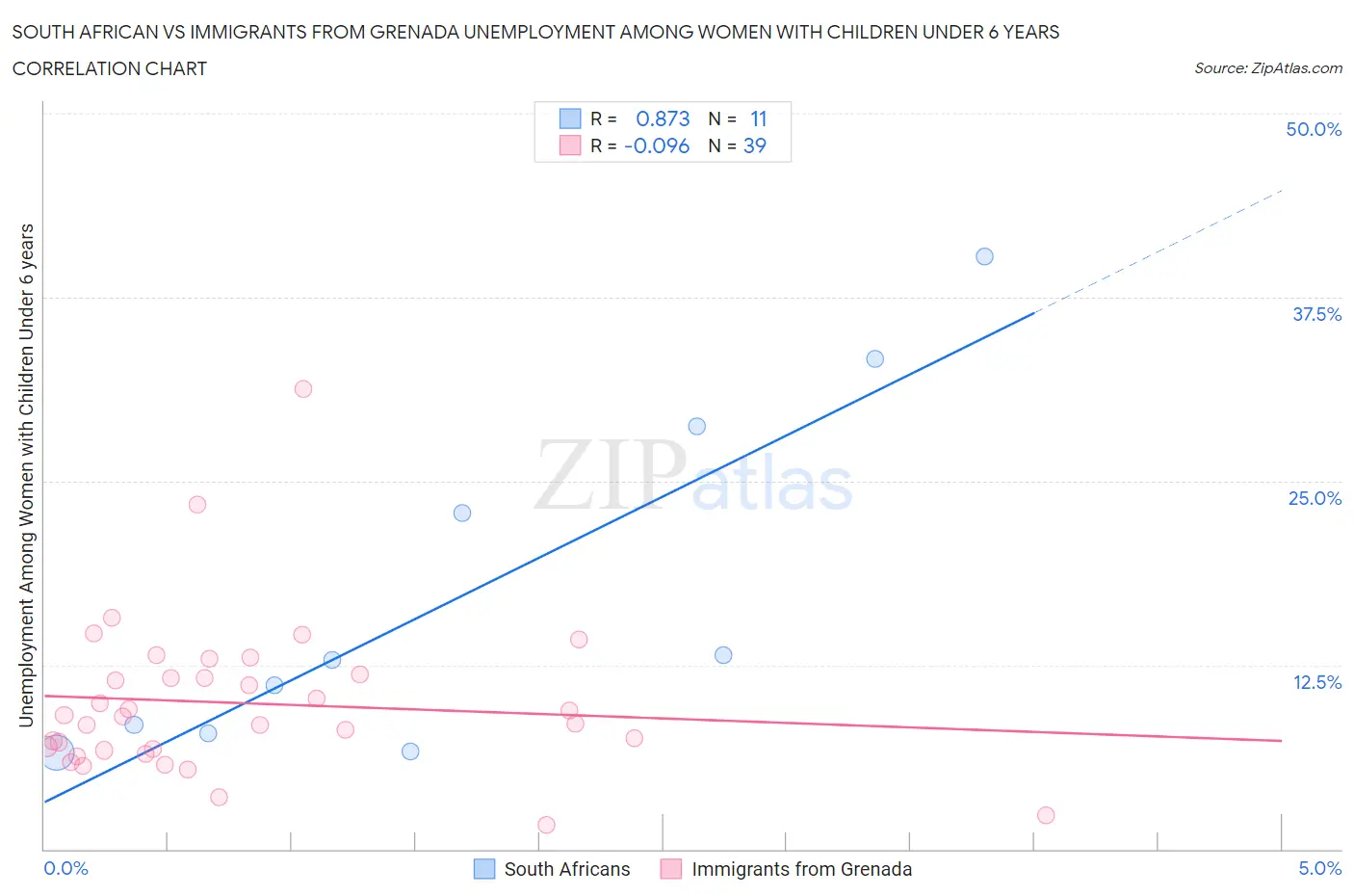 South African vs Immigrants from Grenada Unemployment Among Women with Children Under 6 years