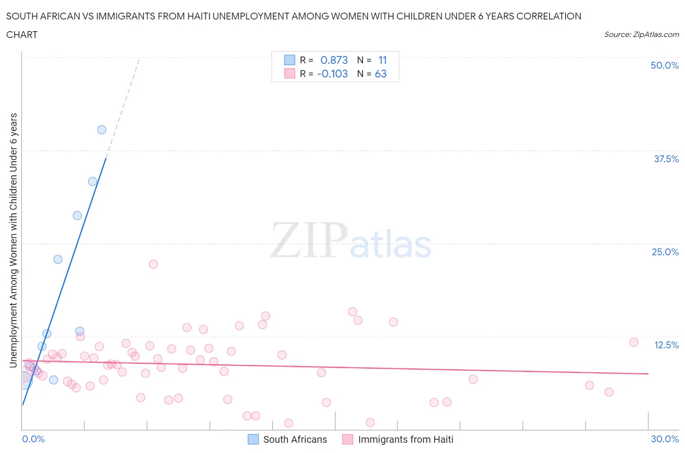 South African vs Immigrants from Haiti Unemployment Among Women with Children Under 6 years