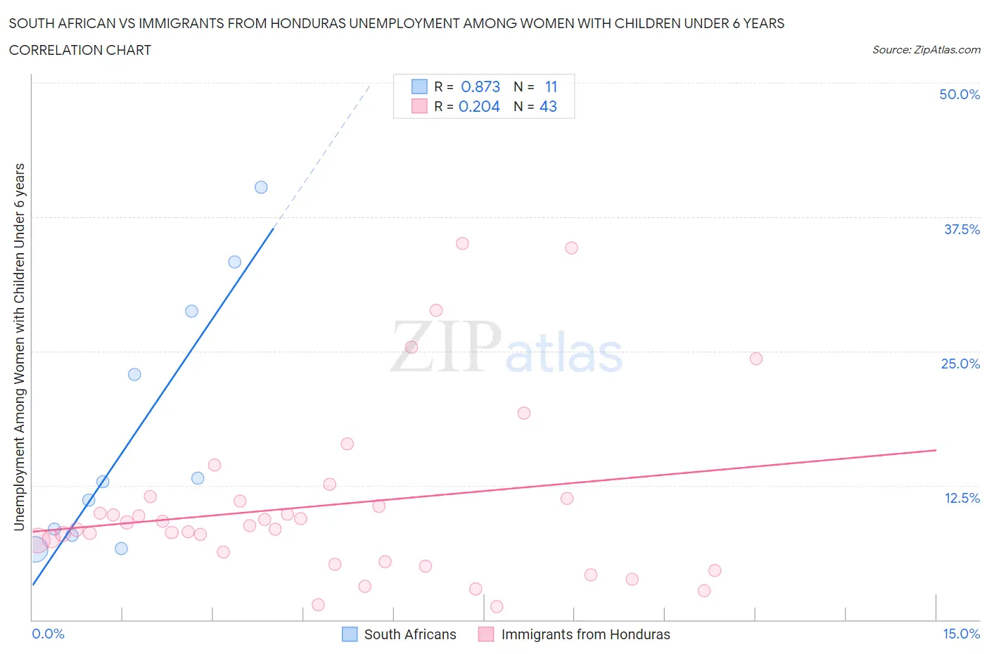 South African vs Immigrants from Honduras Unemployment Among Women with Children Under 6 years