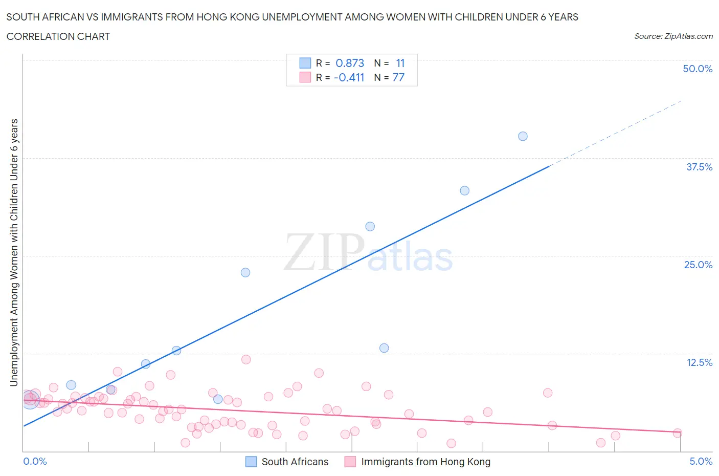 South African vs Immigrants from Hong Kong Unemployment Among Women with Children Under 6 years