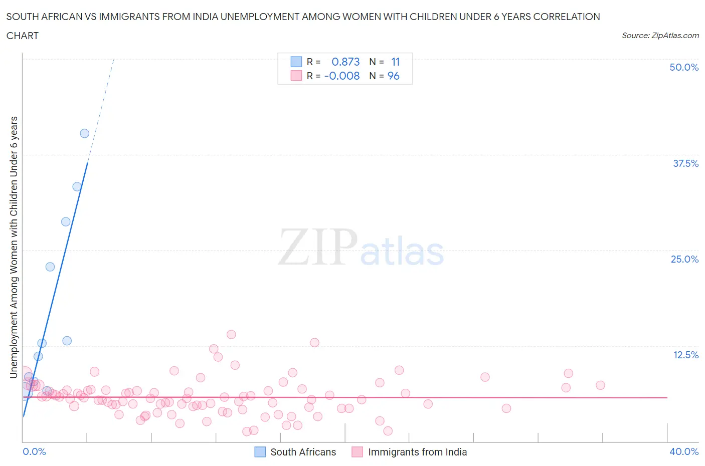 South African vs Immigrants from India Unemployment Among Women with Children Under 6 years