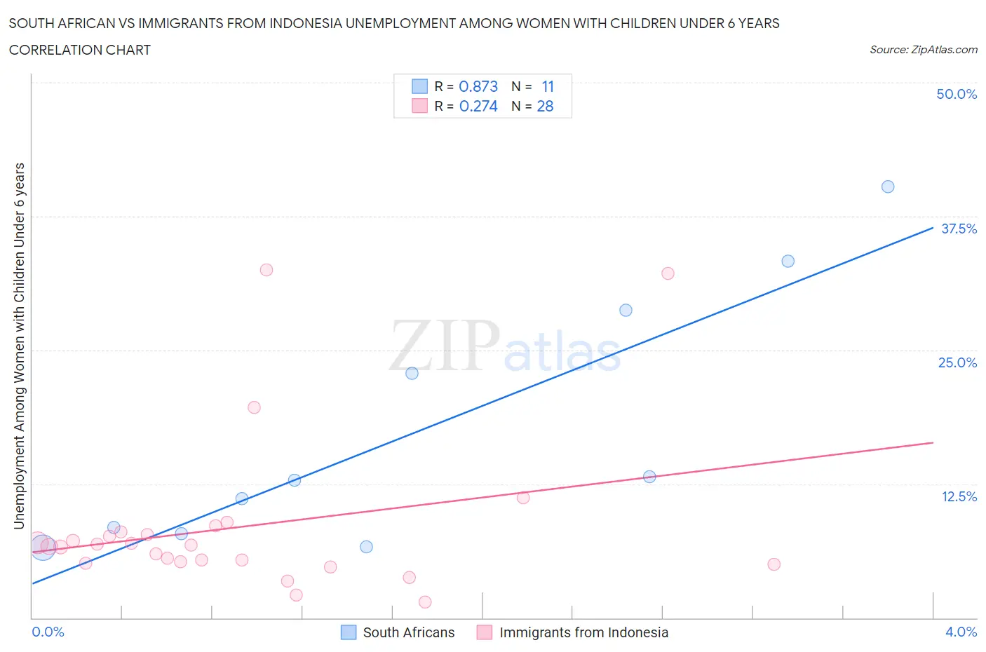 South African vs Immigrants from Indonesia Unemployment Among Women with Children Under 6 years