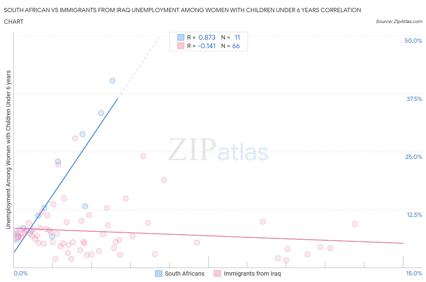 South African vs Immigrants from Iraq Unemployment Among Women with Children Under 6 years