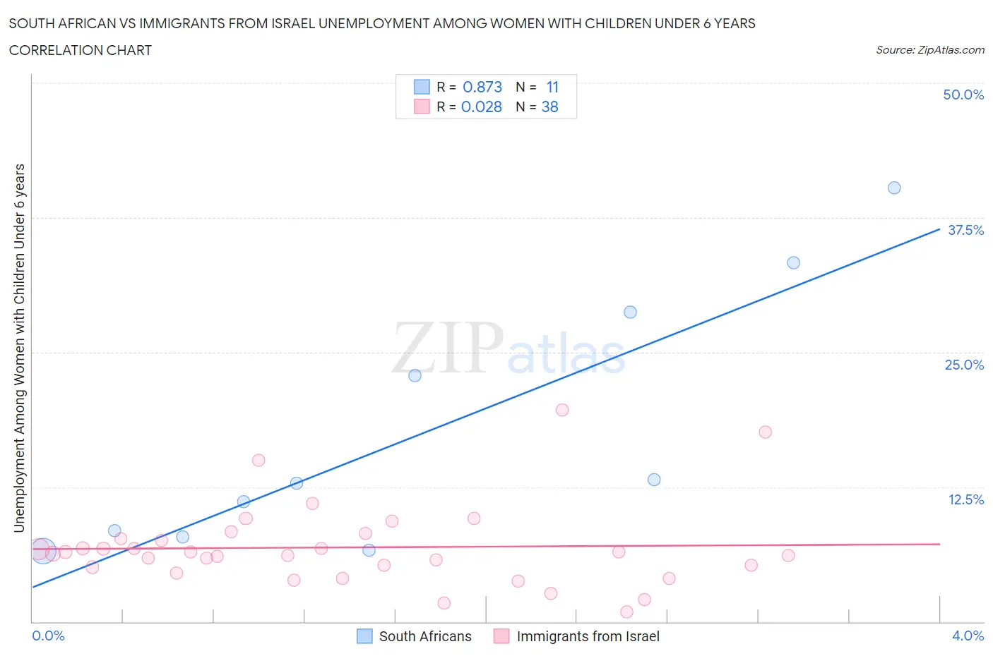 South African vs Immigrants from Israel Unemployment Among Women with Children Under 6 years