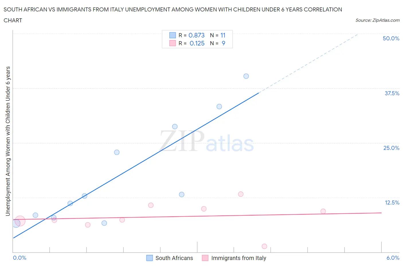 South African vs Immigrants from Italy Unemployment Among Women with Children Under 6 years