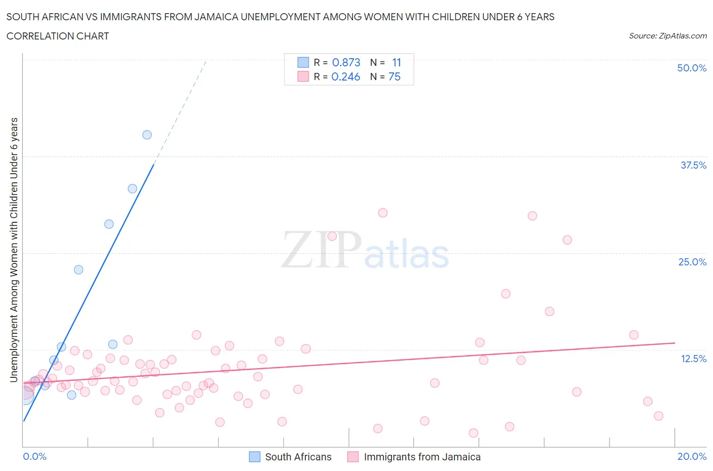 South African vs Immigrants from Jamaica Unemployment Among Women with Children Under 6 years