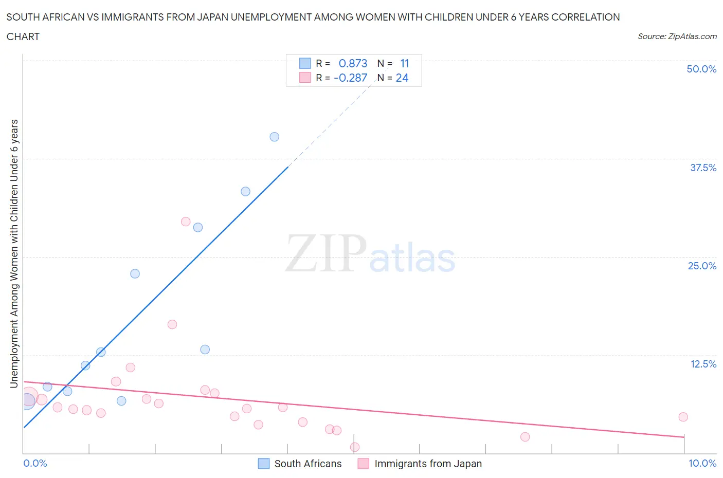 South African vs Immigrants from Japan Unemployment Among Women with Children Under 6 years