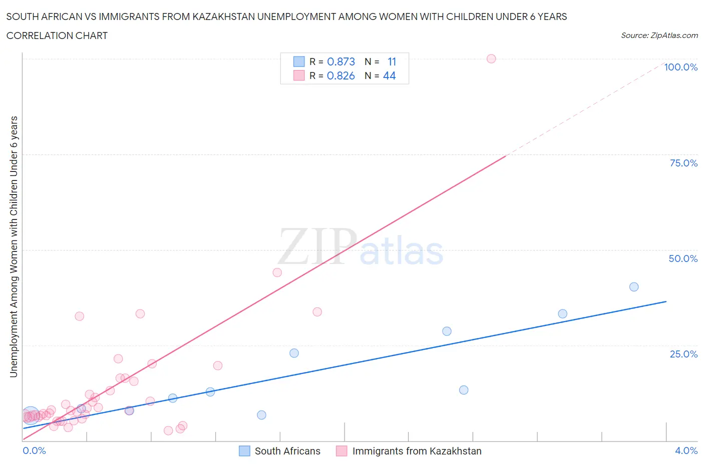 South African vs Immigrants from Kazakhstan Unemployment Among Women with Children Under 6 years