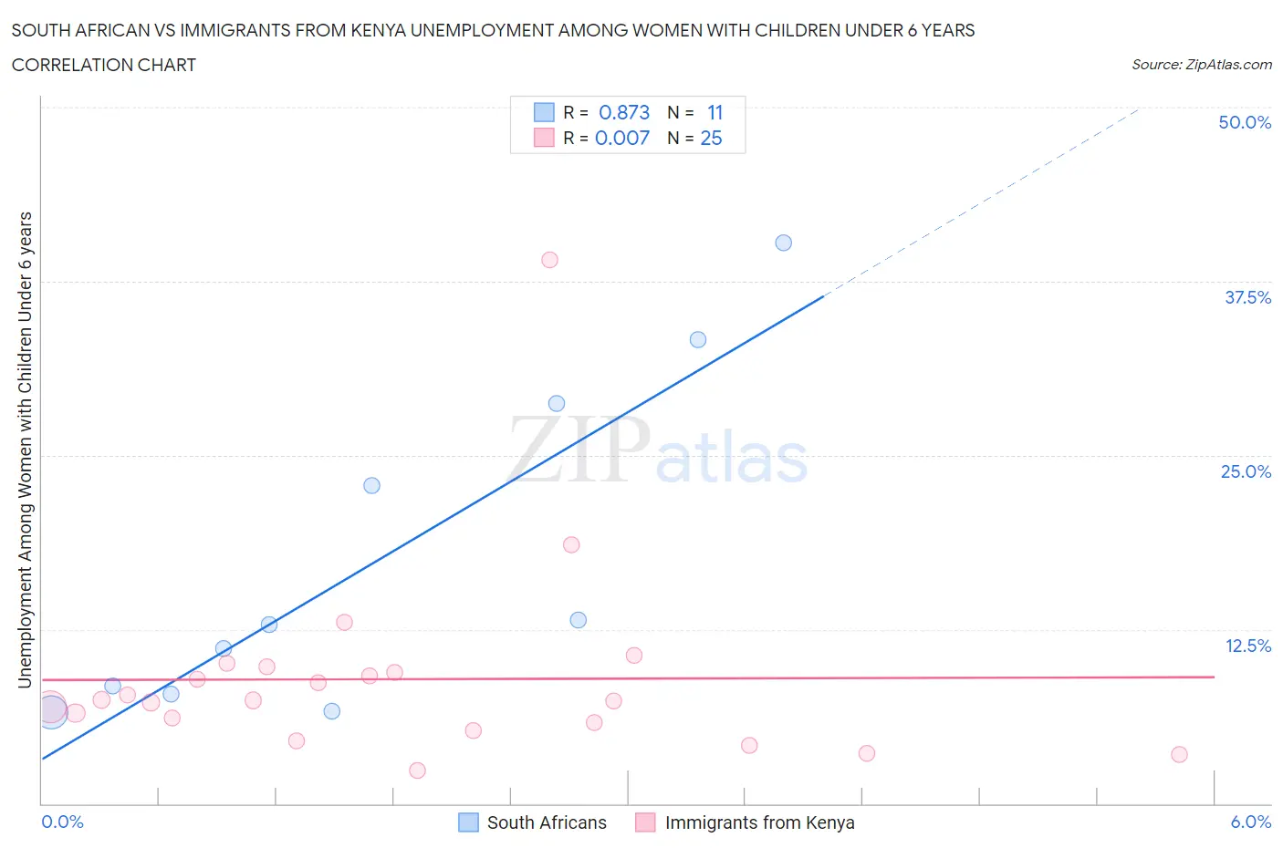 South African vs Immigrants from Kenya Unemployment Among Women with Children Under 6 years