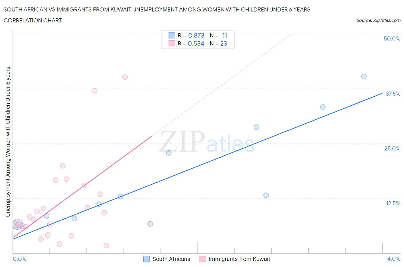 South African vs Immigrants from Kuwait Unemployment Among Women with Children Under 6 years