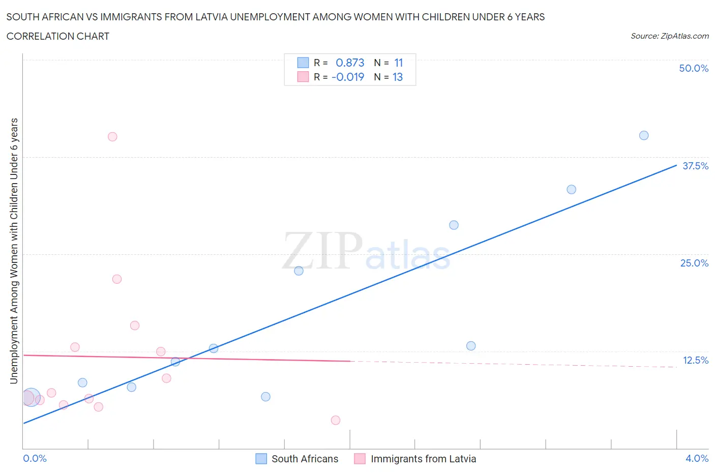 South African vs Immigrants from Latvia Unemployment Among Women with Children Under 6 years