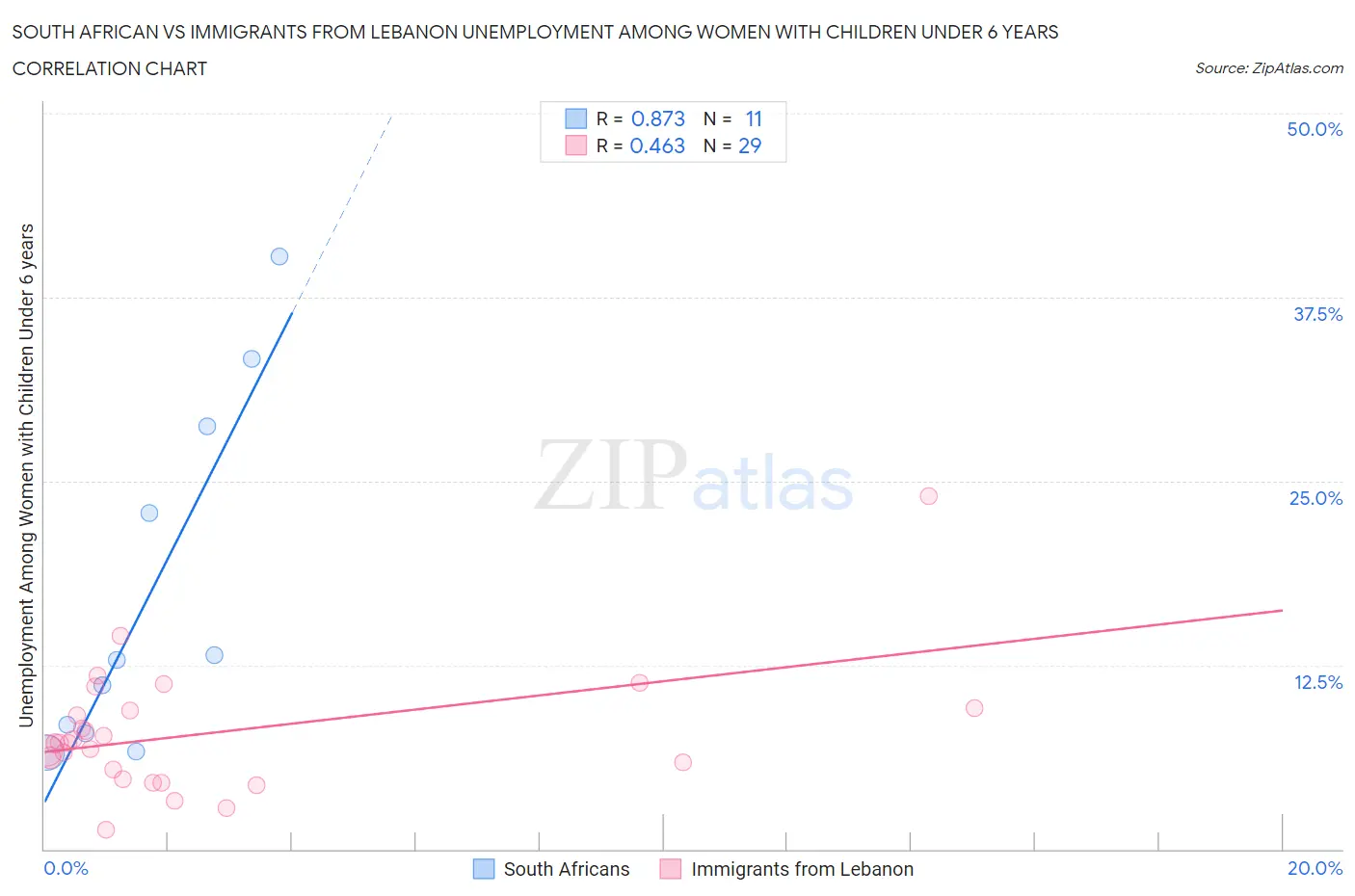 South African vs Immigrants from Lebanon Unemployment Among Women with Children Under 6 years