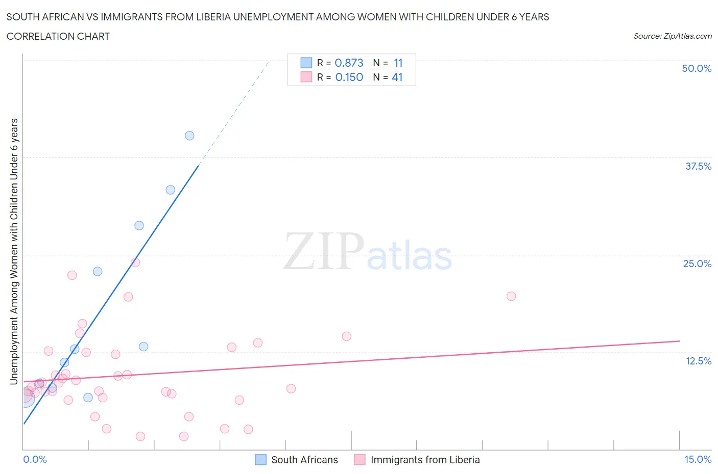 South African vs Immigrants from Liberia Unemployment Among Women with Children Under 6 years