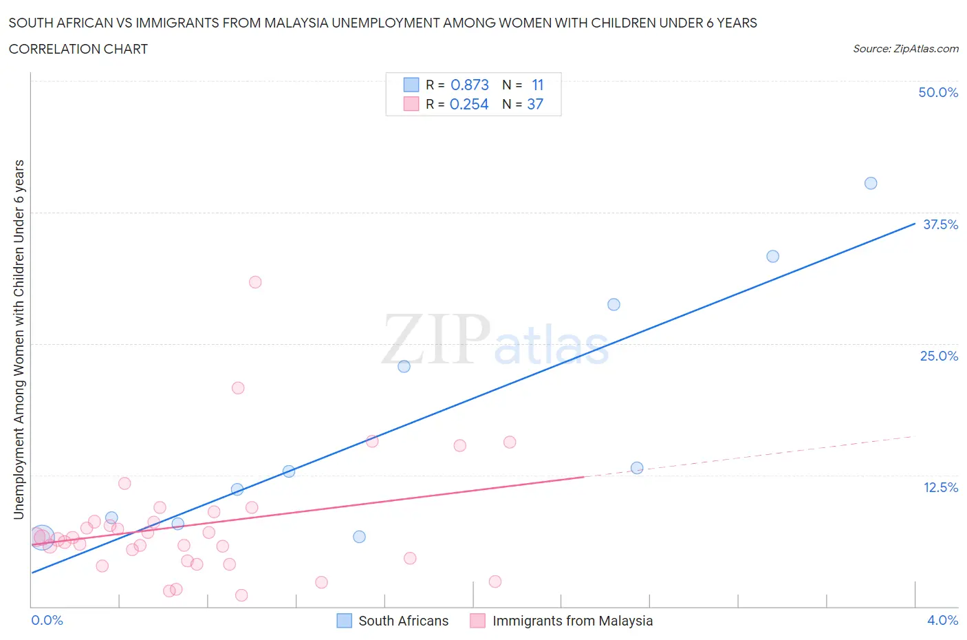 South African vs Immigrants from Malaysia Unemployment Among Women with Children Under 6 years