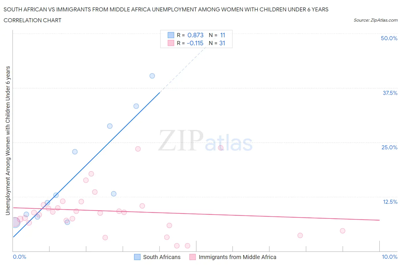 South African vs Immigrants from Middle Africa Unemployment Among Women with Children Under 6 years