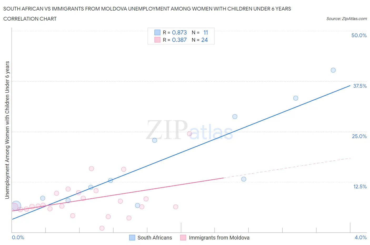 South African vs Immigrants from Moldova Unemployment Among Women with Children Under 6 years