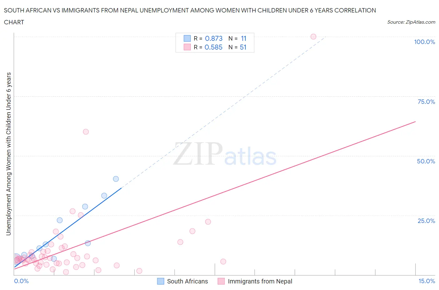 South African vs Immigrants from Nepal Unemployment Among Women with Children Under 6 years