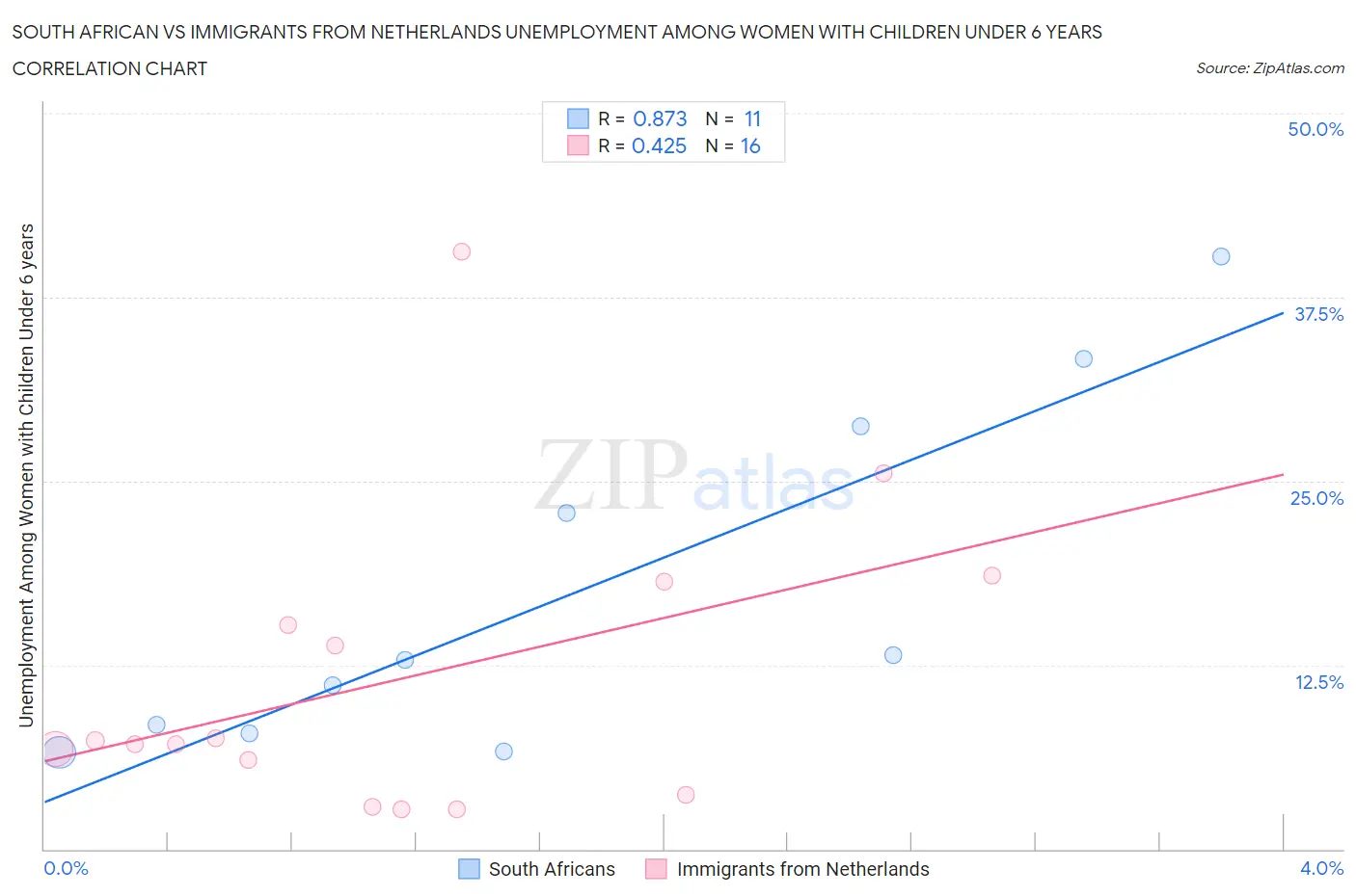 South African vs Immigrants from Netherlands Unemployment Among Women with Children Under 6 years