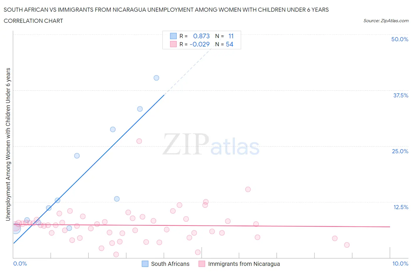 South African vs Immigrants from Nicaragua Unemployment Among Women with Children Under 6 years