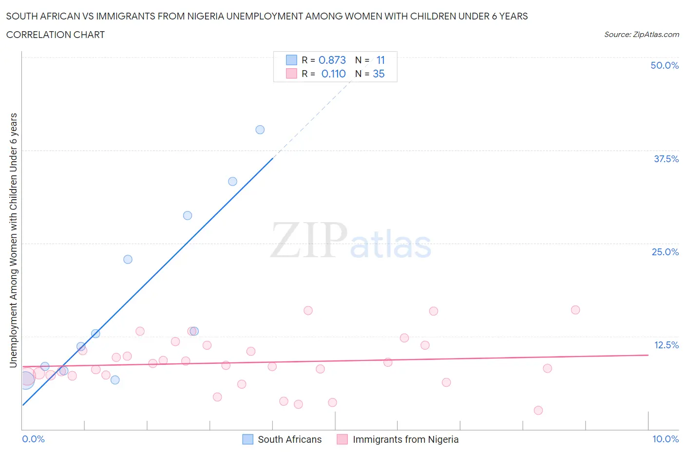 South African vs Immigrants from Nigeria Unemployment Among Women with Children Under 6 years