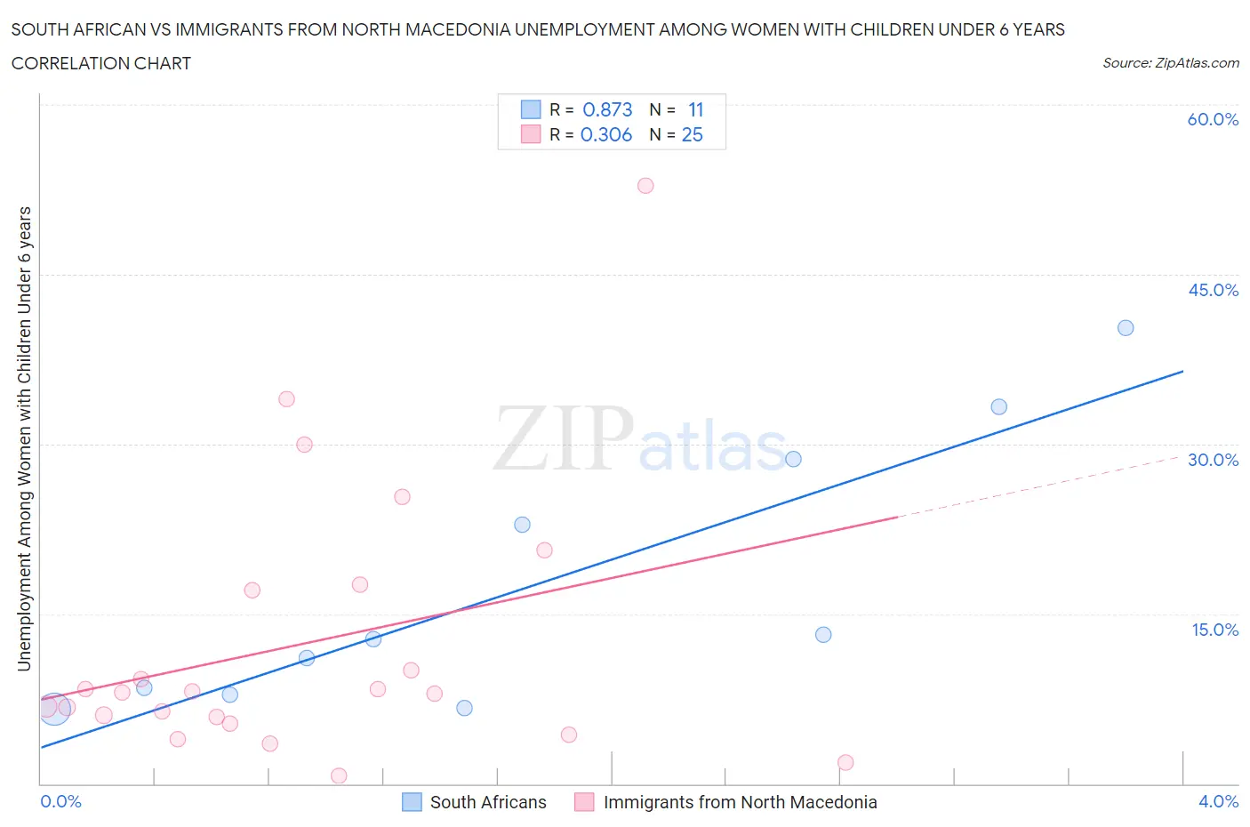 South African vs Immigrants from North Macedonia Unemployment Among Women with Children Under 6 years