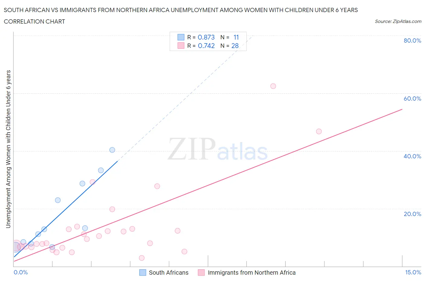 South African vs Immigrants from Northern Africa Unemployment Among Women with Children Under 6 years